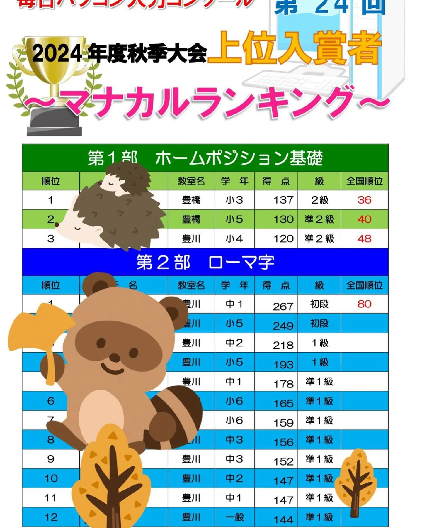 🌟毎パソ入力コンクールの結果が発表されました！🎉ランキングに...